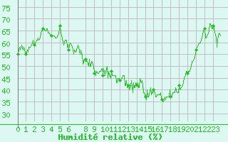 Courbe de l'humidit relative pour Bastia (2B)