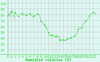 Courbe de l'humidit relative pour Pau (64)