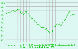 Courbe de l'humidit relative pour Calais / Marck (62)