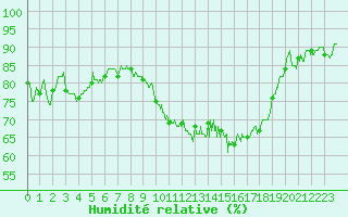 Courbe de l'humidit relative pour Marignane (13)