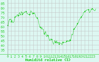 Courbe de l'humidit relative pour Evreux (27)