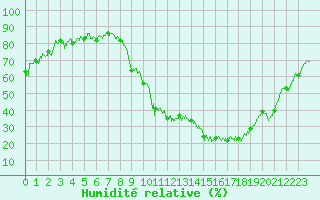 Courbe de l'humidit relative pour Paray-le-Monial - St-Yan (71)
