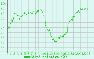 Courbe de l'humidit relative pour Clermont-Ferrand (63)