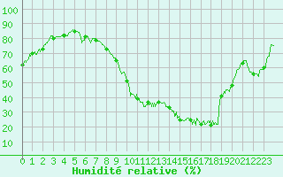 Courbe de l'humidit relative pour Rochefort Saint-Agnant (17)