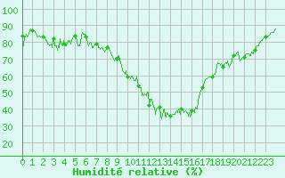 Courbe de l'humidit relative pour Saint-Auban (04)