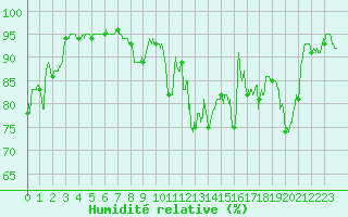 Courbe de l'humidit relative pour Lannion (22)