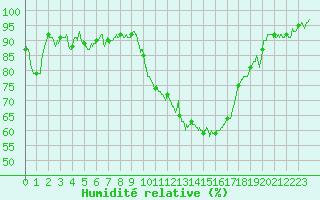 Courbe de l'humidit relative pour Ambrieu (01)