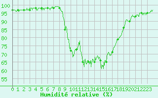 Courbe de l'humidit relative pour Figari (2A)