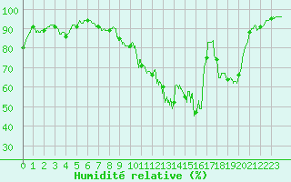 Courbe de l'humidit relative pour Eyragues (13)