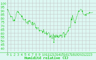 Courbe de l'humidit relative pour Cherbourg (50)