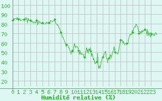 Courbe de l'humidit relative pour Col des Saisies (73)