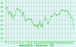 Courbe de l'humidit relative pour Chteau-Chinon (58)