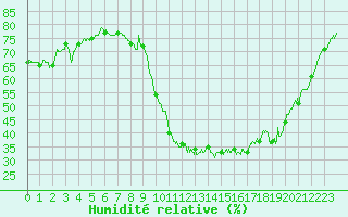 Courbe de l'humidit relative pour Colmar (68)