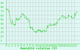 Courbe de l'humidit relative pour Ajaccio - Campo dell'Oro (2A)