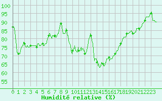 Courbe de l'humidit relative pour Aix-en-Provence (13)