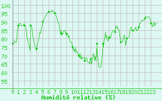 Courbe de l'humidit relative pour Reims-Prunay (51)