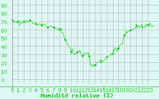 Courbe de l'humidit relative pour Arvieux (05)
