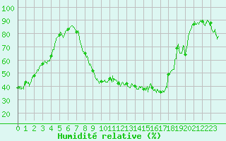 Courbe de l'humidit relative pour Grenoble/St-Etienne-St-Geoirs (38)