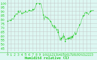 Courbe de l'humidit relative pour Pau (64)