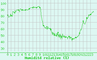 Courbe de l'humidit relative pour Saint-Girons (09)