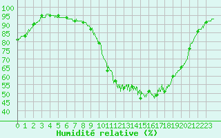 Courbe de l'humidit relative pour Auch (32)