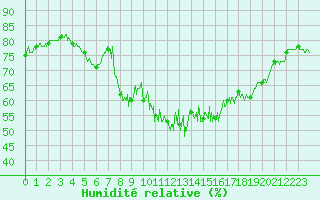 Courbe de l'humidit relative pour Chteau-Chinon (58)