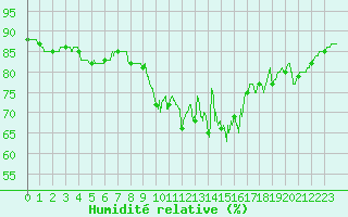 Courbe de l'humidit relative pour Landivisiau (29)
