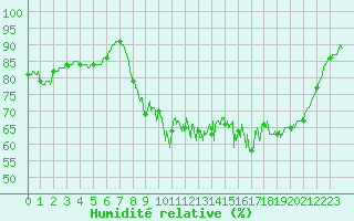 Courbe de l'humidit relative pour Ploudalmezeau (29)