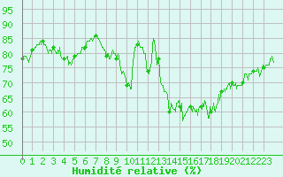 Courbe de l'humidit relative pour Dunkerque (59)