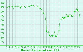 Courbe de l'humidit relative pour Le Puy - Loudes (43)