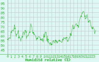 Courbe de l'humidit relative pour Valence (26)