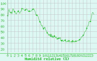 Courbe de l'humidit relative pour Luxeuil (70)