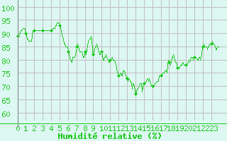 Courbe de l'humidit relative pour Alenon (61)