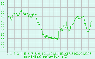 Courbe de l'humidit relative pour Vives (66)