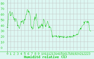 Courbe de l'humidit relative pour Biarritz (64)