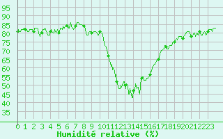 Courbe de l'humidit relative pour Bourg-Saint-Maurice (73)
