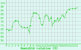 Courbe de l'humidit relative pour Ile Rousse (2B)