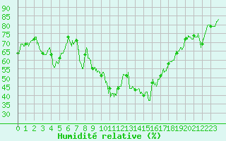 Courbe de l'humidit relative pour Le Puy - Loudes (43)