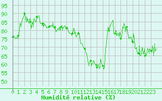Courbe de l'humidit relative pour Le Tour (74)