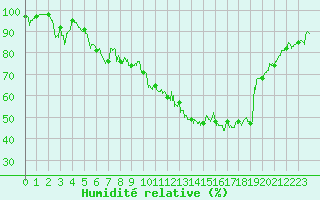 Courbe de l'humidit relative pour Embrun (05)