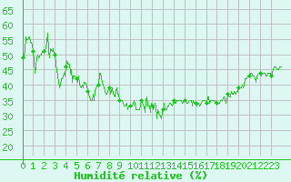 Courbe de l'humidit relative pour Caunes-Minervois (11)