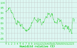 Courbe de l'humidit relative pour Mende (48)