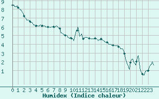 Courbe de l'humidex pour Auxerre-Perrigny (89)