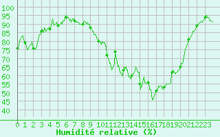 Courbe de l'humidit relative pour Troyes (10)