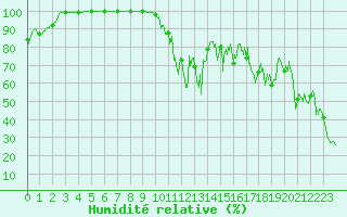 Courbe de l'humidit relative pour Mont-Aigoual (30)