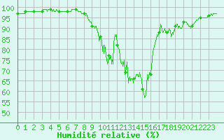 Courbe de l'humidit relative pour Saint-Priv (89)