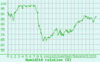 Courbe de l'humidit relative pour Cherbourg (50)