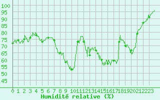 Courbe de l'humidit relative pour Fix-Saint-Geneys (43)