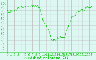 Courbe de l'humidit relative pour Bziers Cap d'Agde (34)