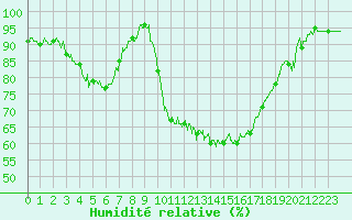 Courbe de l'humidit relative pour Guret Saint-Laurent (23)